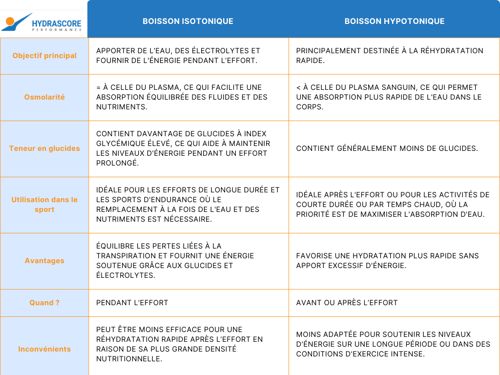 comparaison boisson isotonique et hypotonique